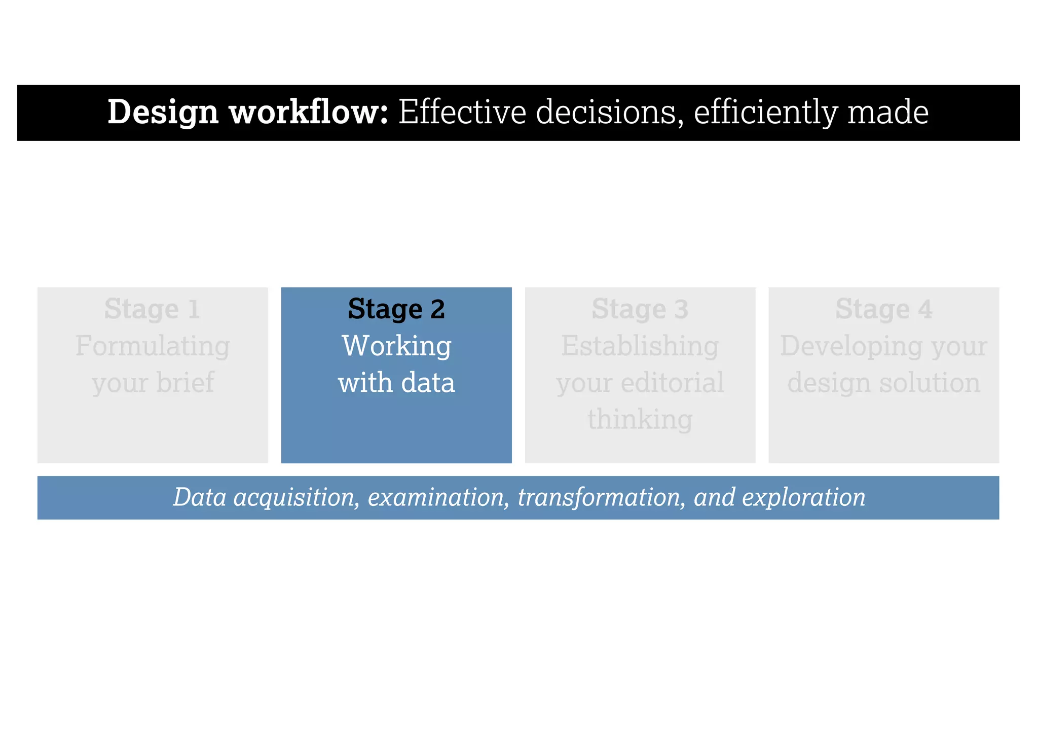 Design workflow: Effective decisions, efficiently made
Stage 1
Formulating
your brief
Stage 3
Establishing
your editorial
thinking
Stage 4
Developing your
design solution
Stage 2
Working
with data
Data acquisition, examination, transformation, and exploration
 
