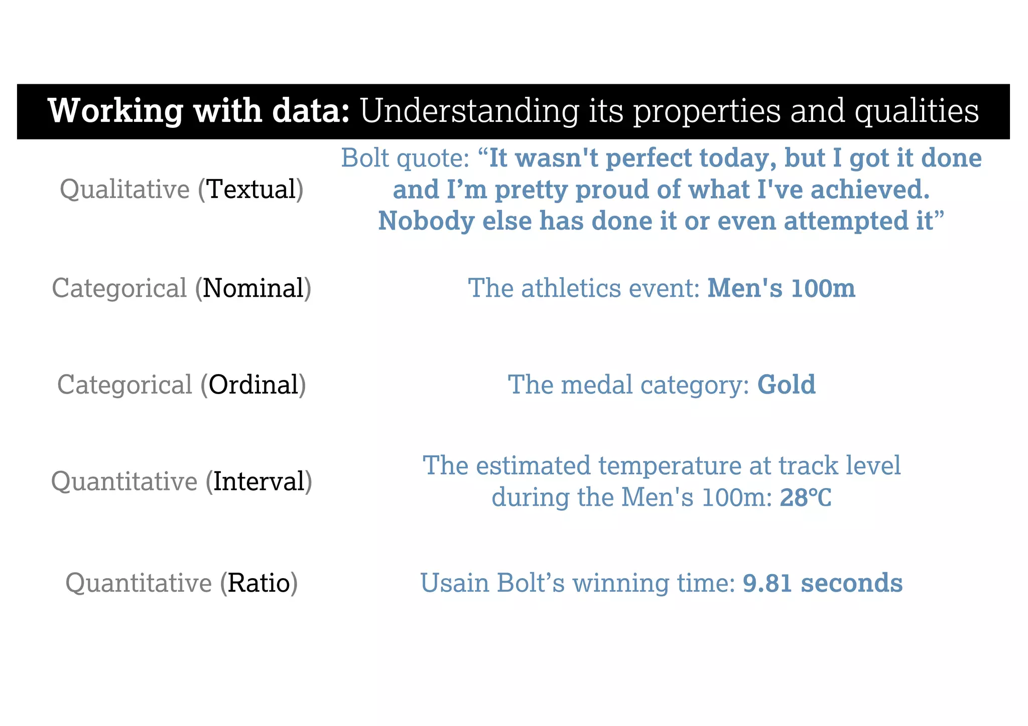 Working with data: Understanding its properties and qualities
Qualitative (Textual)
Bolt quote: “It wasn't perfect today, but I got it done
and I’m pretty proud of what I've achieved.
Nobody else has done it or even attempted it”
Categorical (Nominal) The athletics event: Men's 100m
Categorical (Ordinal) The medal category: Gold
Quantitative (Interval)
The estimated temperature at track level
during the Men's 100m: 28℃
Quantitative (Ratio) Usain Bolt’s winning time: 9.81 seconds
 
