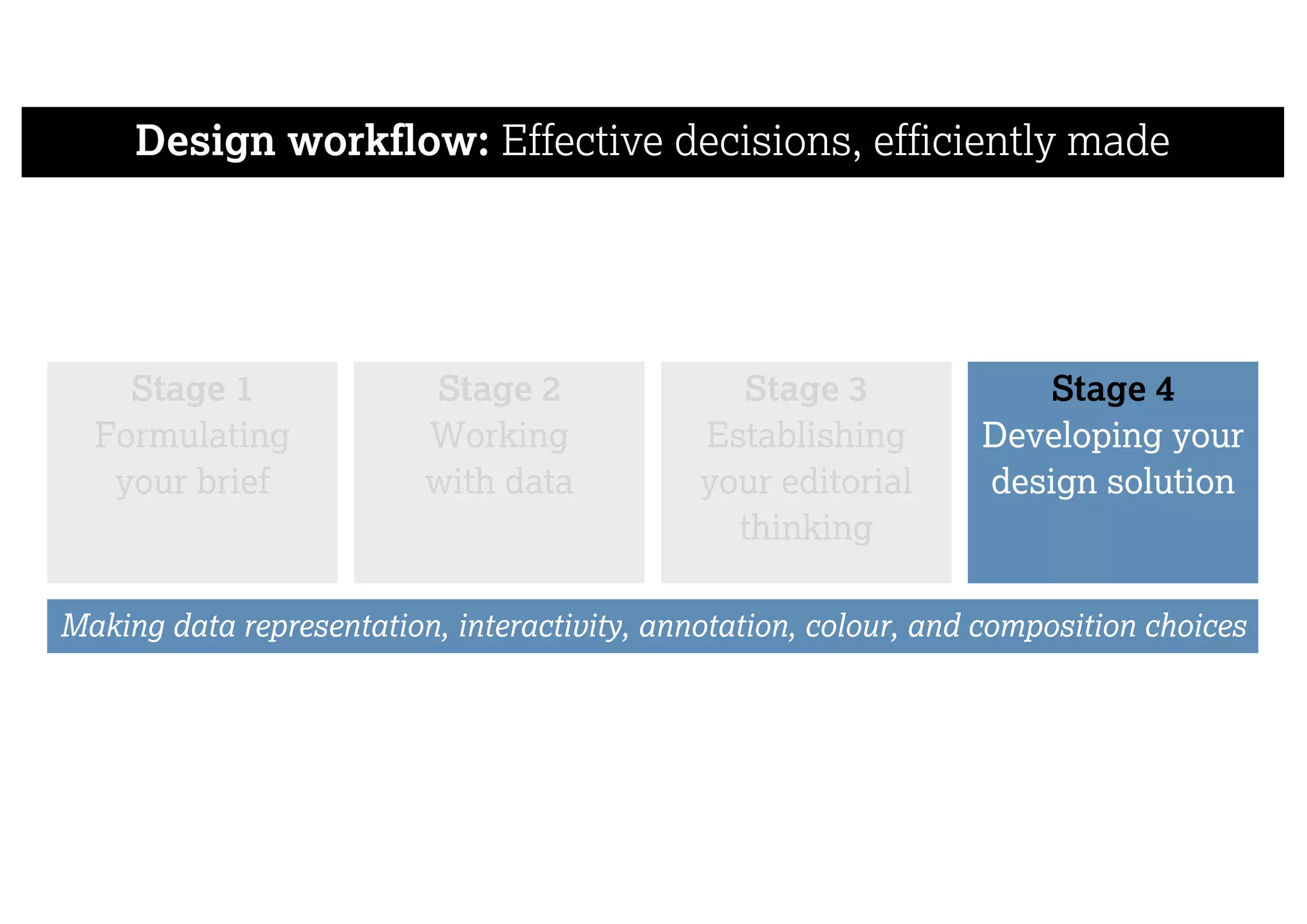 Design workflow: Effective decisions, efficiently made
Stage 1
Formulating
your brief
Stage 2
Working
with data
Stage 3
Establishing
your editorial
thinking
Stage 4
Developing your
design solution
Making data representation, interactivity, annotation, colour, and composition choices
 