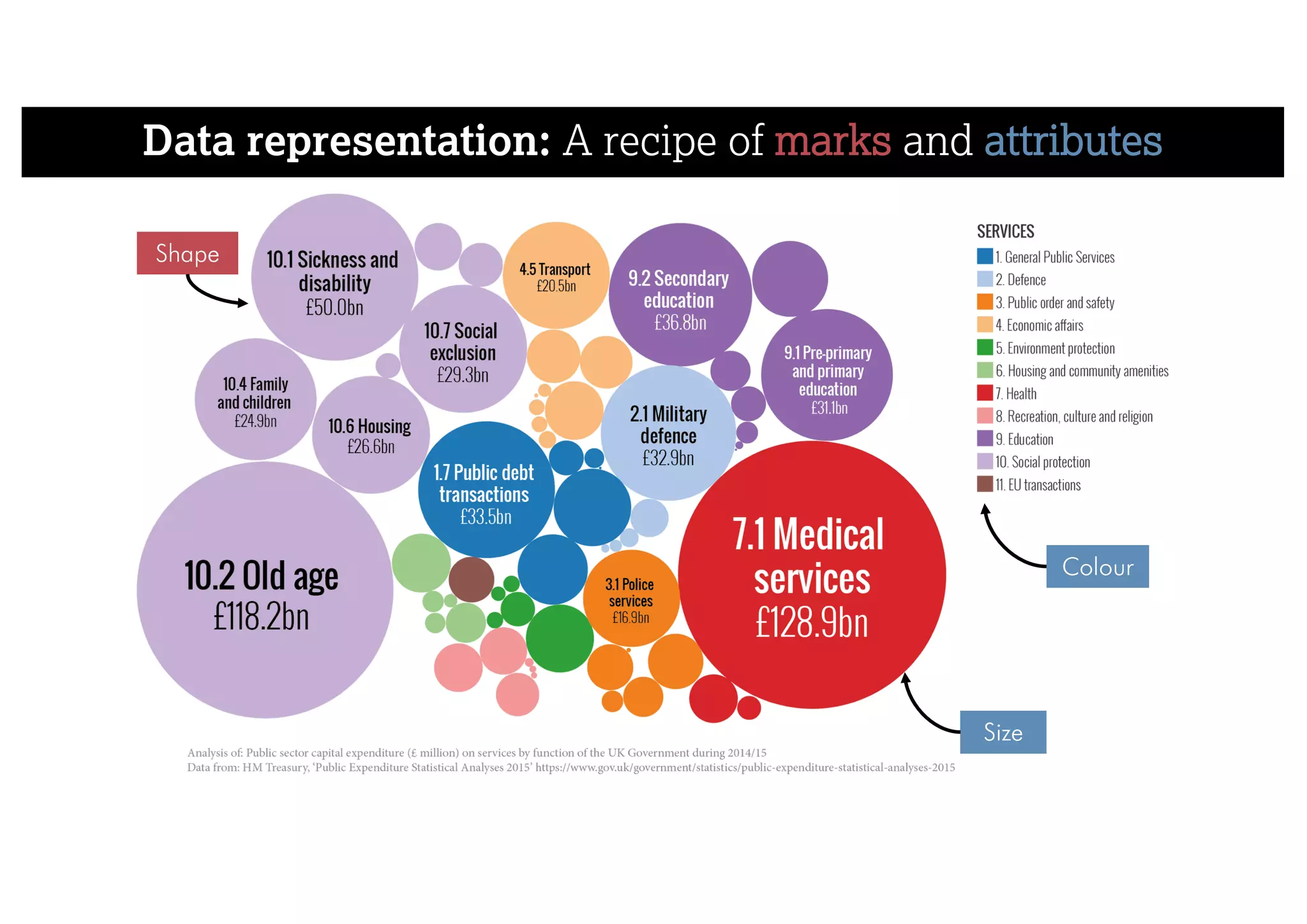 Data representation: A recipe of marks and attributes
Shape
Colour
Size
 