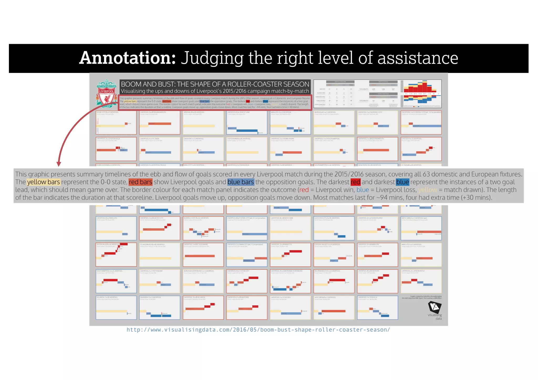 Annotation: Judging the right level of assistance
http://www.visualisingdata.com/2016/05/boom-bust-shape-roller-coaster-season/
 