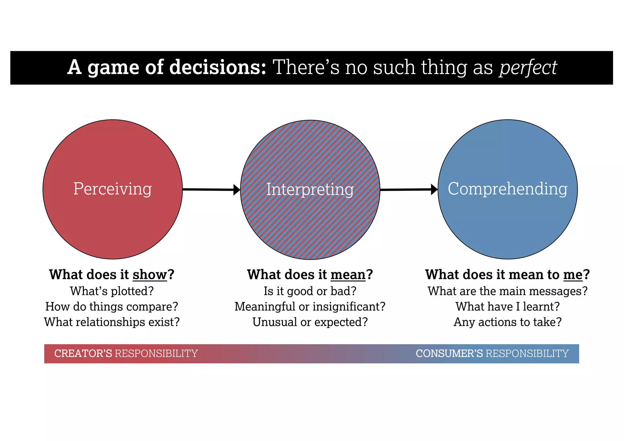 A game of decisions: There’s no such thing as perfect
Perceiving Interpreting Comprehending
What does it mean?
Is it good or bad?
Meaningful or insignificant?
Unusual or expected?
What does it show?
What’s plotted?
How do things compare?
What relationships exist?
What does it mean to me?
What are the main messages?
What have I learnt?
Any actions to take?
CREATOR’S RESPONSIBILITY CONSUMER’S RESPONSIBILITY
 