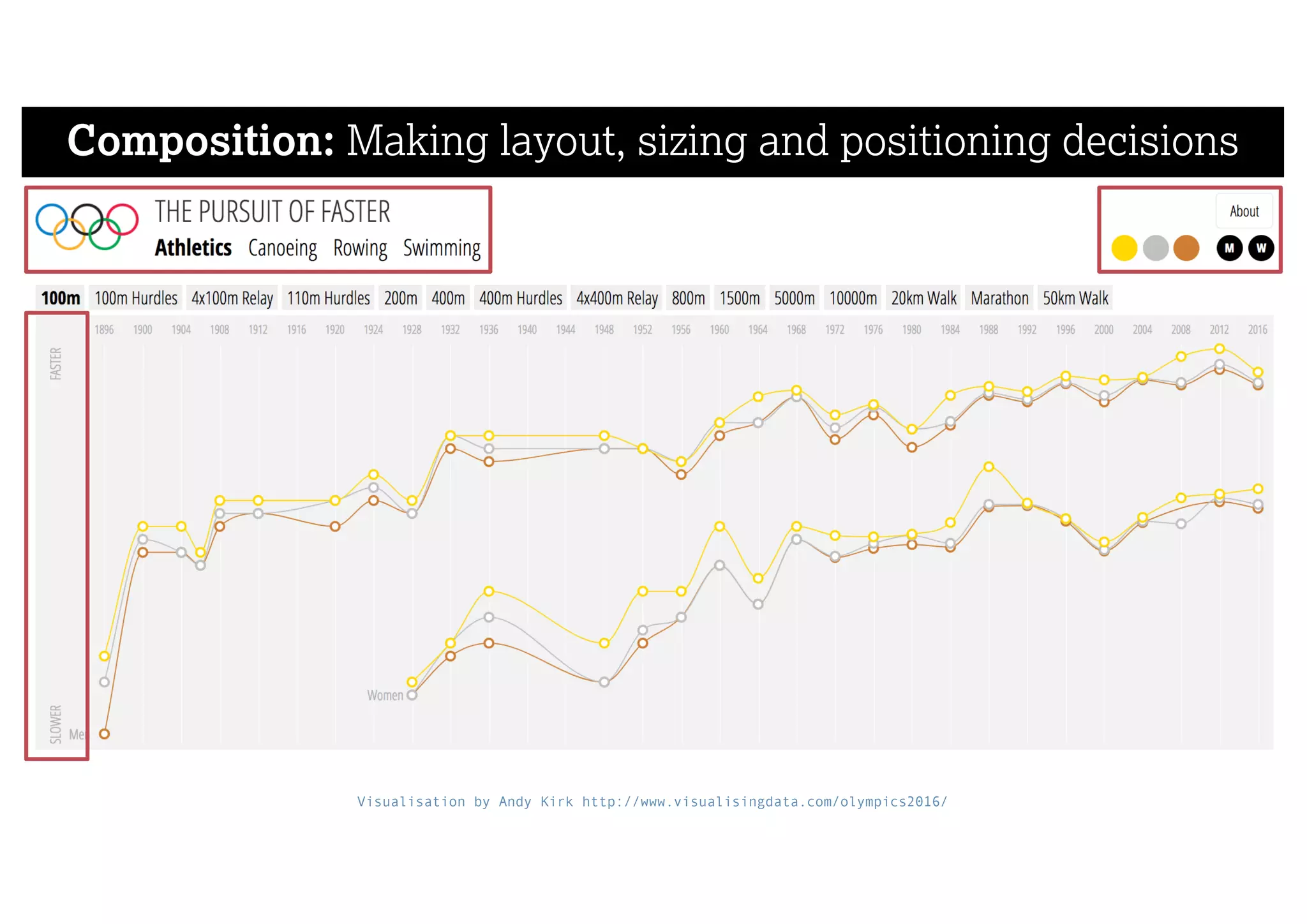 Composition: Making layout, sizing and positioning decisions
Visualisation by Andy Kirk http://www.visualisingdata.com/olympics2016/
 