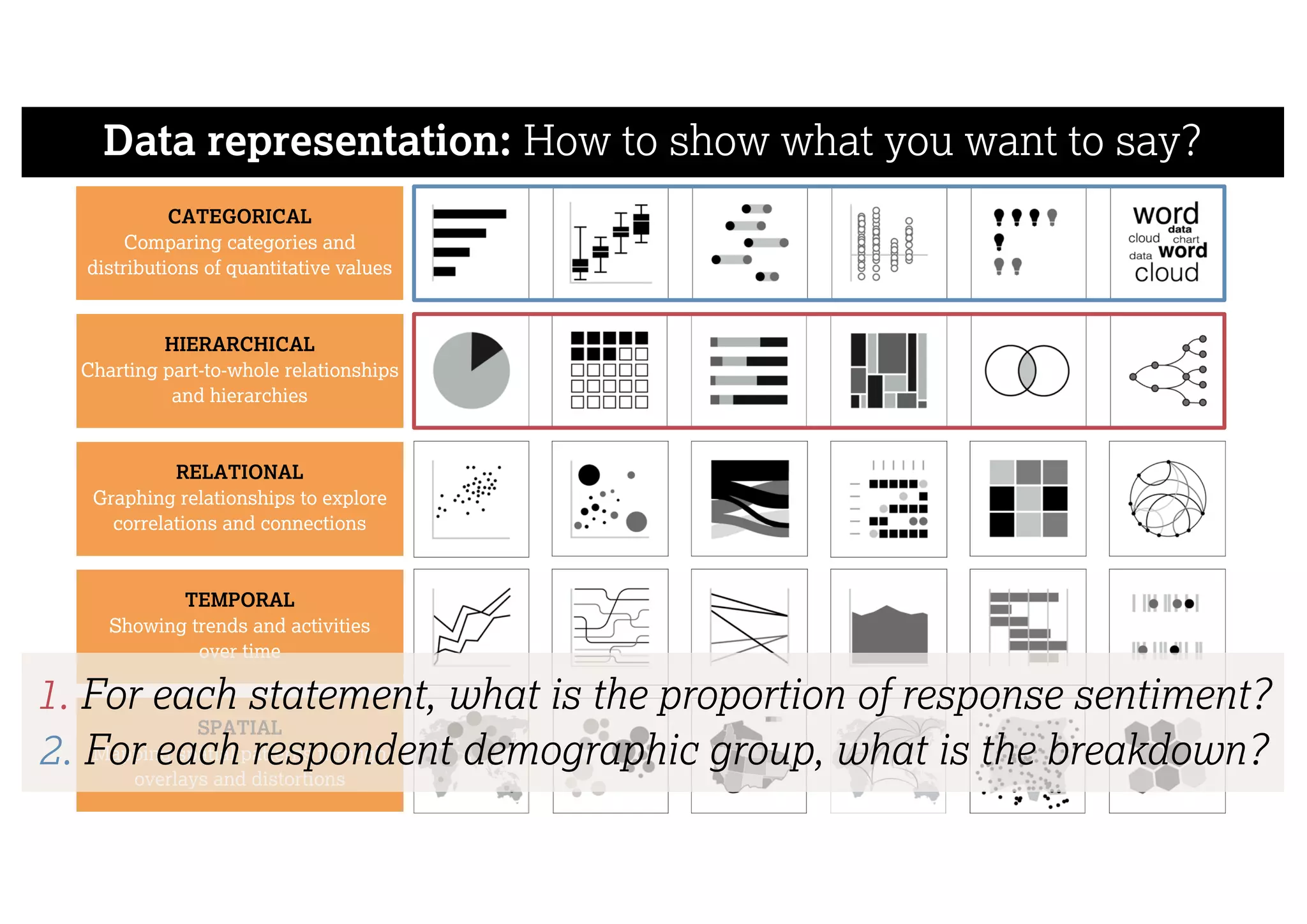 Data representation: How to show what you want to say?
CATEGORICAL
Comparing categories and
distributions of quantitative values
TEMPORAL
Showing trends and activities
over time
HIERARCHICAL
Charting part-to-whole relationships
and hierarchies
SPATIAL
Mapping spatial patterns through
overlays and distortions
RELATIONAL
Graphing relationships to explore
correlations and connections
1. For each statement, what is the proportion of response sentiment?
2. For each respondent demographic group, what is the breakdown?
 