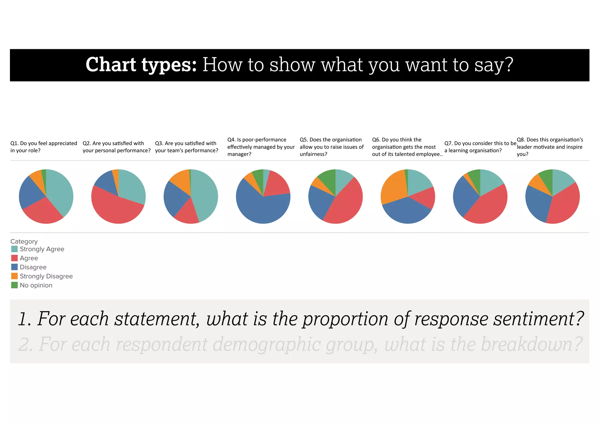 Chart types: How to show what you want to say?
Q1.	Do	you	feel	appreciated
in	your	role?
Q2.	Are	you	sa sﬁed	with
your	personal	performance?
Q3.	Are	you	sa sﬁed	with
your	team's	performance?
Q4.	Is	poor-performance
eﬀec vely	managed	by	your
manager?
Q5.	Does	the	organisa on
allow	you	to	raise	issues	of
unfairness?
Q6.	Do	you	think	the
organisa on	gets	the	most
out	of	its	talented	employee..
Q7.	Do	you	consider	this	to	be
a	learning	organisa on?
Q8.	Does	this	organisa on's
leader	mo vate	and	inspire
you?
Category
Strongly	Agree
Agree
Disagree
Strongly	Disagree
No	opinion
1. For each statement, what is the proportion of response sentiment?
2. For each respondent demographic group, what is the breakdown?
 
