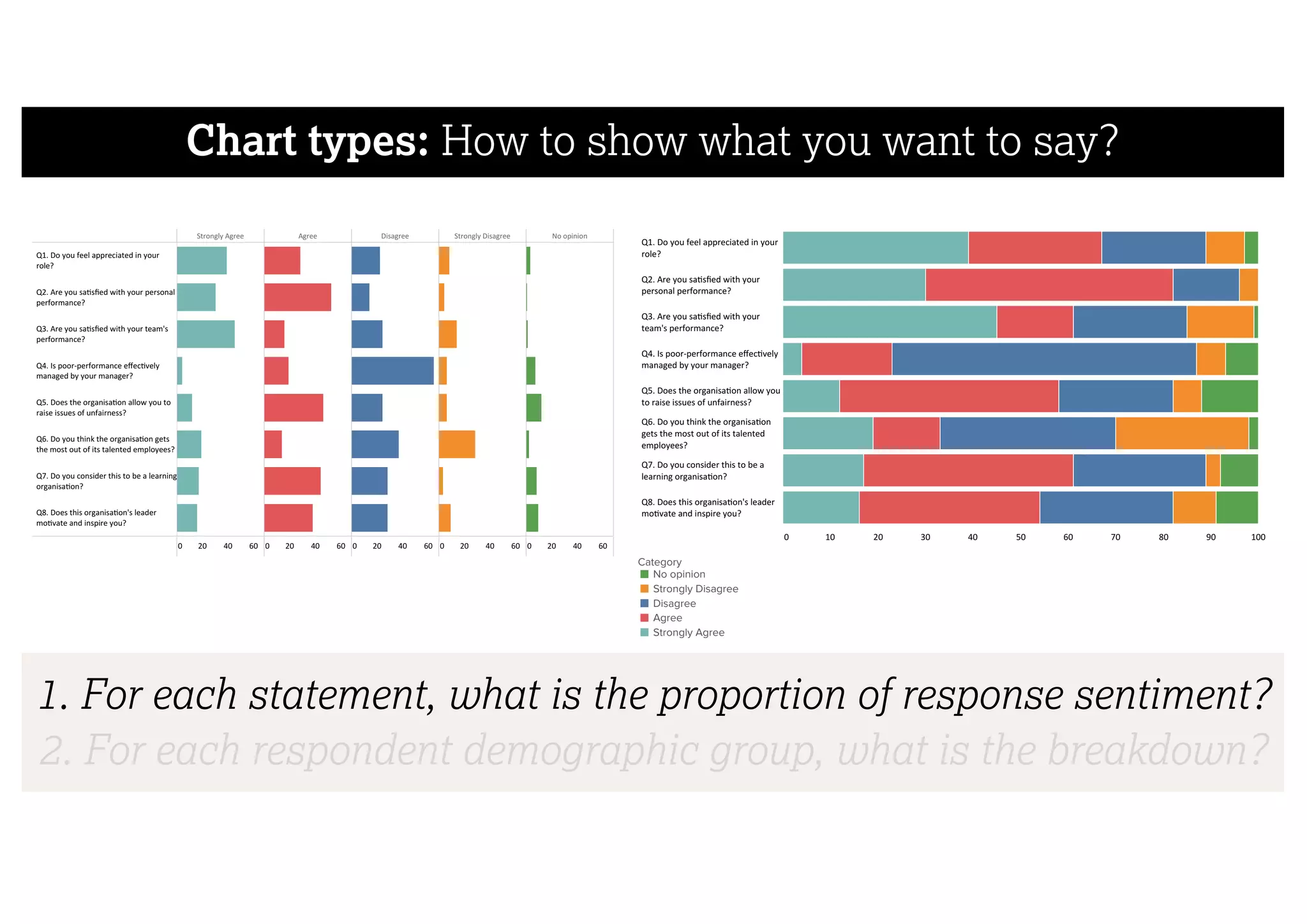 Chart types: How to show what you want to say?
0 10 20 30 40 50 60 70 80 90 100
Q1.	Do	you	feel	appreciated	in	your
role?
Q2.	Are	you	sa sﬁed	with	your
personal	performance?
Q3.	Are	you	sa sﬁed	with	your
team's	performance?
Q4.	Is	poor-performance	eﬀec vely
managed	by	your	manager?
Q5.	Does	the	organisa on	allow	you
to	raise	issues	of	unfairness?
Q6.	Do	you	think	the	organisa on
gets	the	most	out	of	its	talented
employees?
Q7.	Do	you	consider	this	to	be	a
learning	organisa on?
Q8.	Does	this	organisa on's	leader
mo vate	and	inspire	you?
Category
No	opinion
Strongly	Disagree
Disagree
Agree
Strongly	Agree
Strongly	Agree Agree Disagree Strongly	Disagree No	opinion
0 20 40 60 0 20 40 60 0 20 40 60 0 20 40 60 0 20 40 60
Q1.	Do	you	feel	appreciated	in	your
role?
Q2.	Are	you	sa sﬁed	with	your	personal
performance?
Q3.	Are	you	sa sﬁed	with	your	team's
performance?
Q4.	Is	poor-performance	eﬀec vely
managed	by	your	manager?
Q5.	Does	the	organisa on	allow	you	to
raise	issues	of	unfairness?
Q6.	Do	you	think	the	organisa on	gets
the	most	out	of	its	talented	employees?
Q7.	Do	you	consider	this	to	be	a	learning
organisa on?
Q8.	Does	this	organisa on's	leader
mo vate	and	inspire	you?
Category
Strongly	Agree
Agree
Disagree
Strongly	Disagree
No	opinion
1. For each statement, what is the proportion of response sentiment?
2. For each respondent demographic group, what is the breakdown?
 