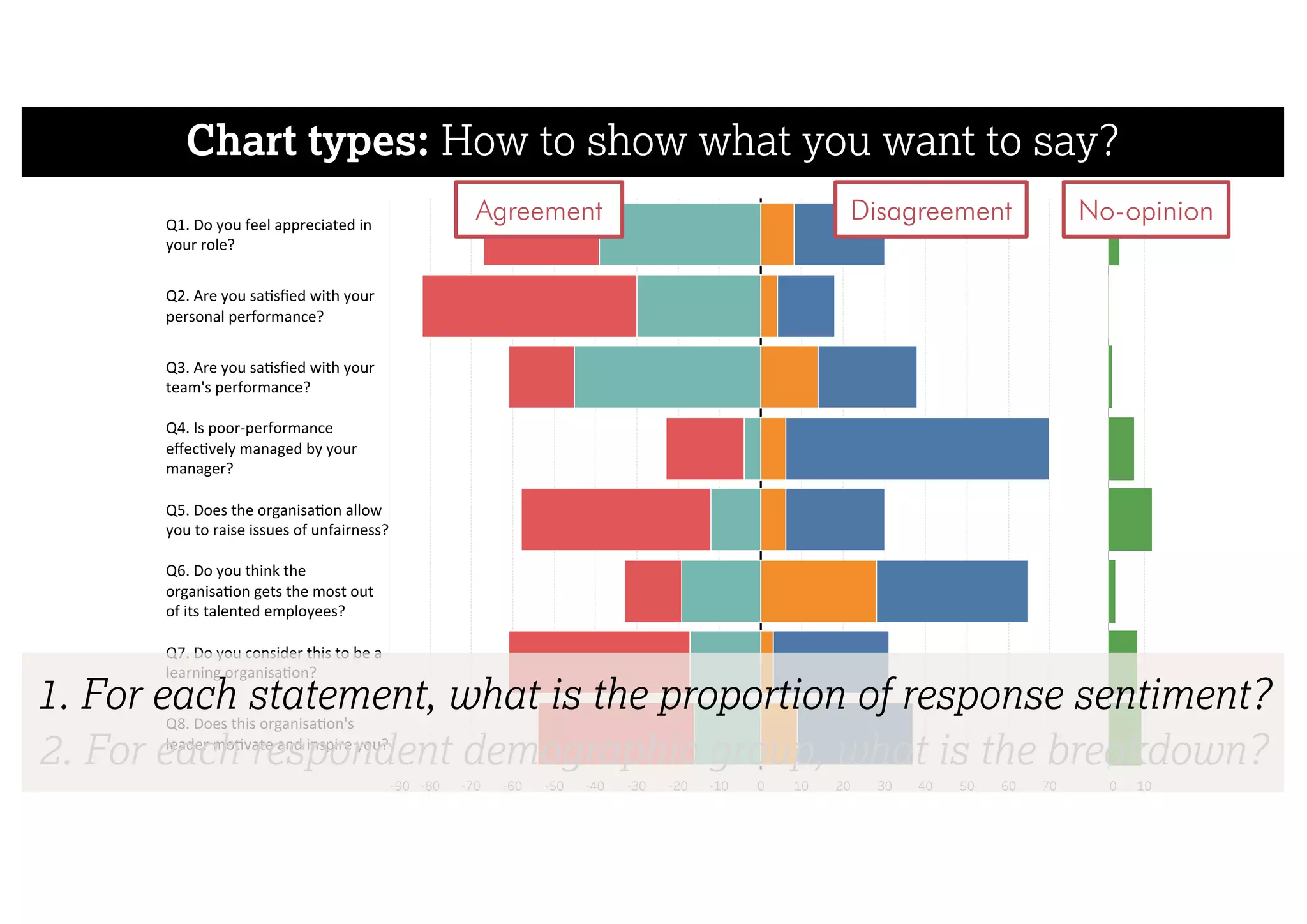 Chart types: How to show what you want to say?
-90 -80 -70 -60 -50 -40 -30 -20 -10 0 10 20 30 40 50 60 70
Q1.	Do	you	feel	appreciated	in
your	role?
Q2.	Are	you	sa sﬁed	with	your
personal	performance?
Q3.	Are	you	sa sﬁed	with	your
team's	performance?
Q4.	Is	poor-performance
eﬀec vely	managed	by	your
manager?
Q5.	Does	the	organisa on	allow
you	to	raise	issues	of	unfairness?
Q6.	Do	you	think	the
organisa on	gets	the	most	out
of	its	talented	employees?
Q7.	Do	you	consider	this	to	be	a
learning	organisa on?
Q8.	Does	this	organisa on's
leader	mo vate	and	inspire	you?
0 10
Agreement Disagreement No-opinion
1. For each statement, what is the proportion of response sentiment?
2. For each respondent demographic group, what is the breakdown?
 