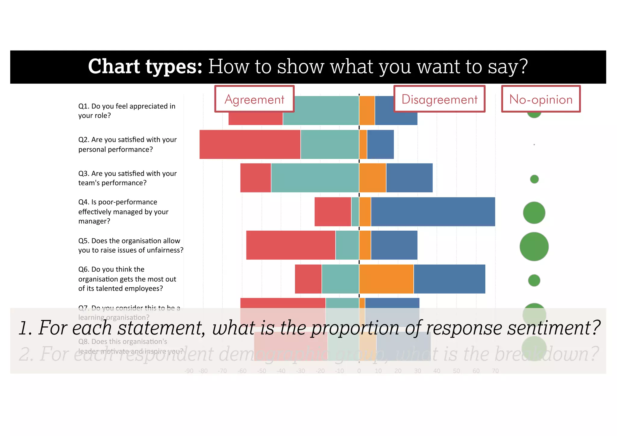 Chart types: How to show what you want to say?
-90 -80 -70 -60 -50 -40 -30 -20 -10 0 10 20 30 40 50 60 70
Q1.	Do	you	feel	appreciated	in
your	role?
Q2.	Are	you	sa sﬁed	with	your
personal	performance?
Q3.	Are	you	sa sﬁed	with	your
team's	performance?
Q4.	Is	poor-performance
eﬀec vely	managed	by	your
manager?
Q5.	Does	the	organisa on	allow
you	to	raise	issues	of	unfairness?
Q6.	Do	you	think	the
organisa on	gets	the	most	out
of	its	talented	employees?
Q7.	Do	you	consider	this	to	be	a
learning	organisa on?
Q8.	Does	this	organisa on's
leader	mo vate	and	inspire	you?
Agreement Disagreement No-opinion
1. For each statement, what is the proportion of response sentiment?
2. For each respondent demographic group, what is the breakdown?
 