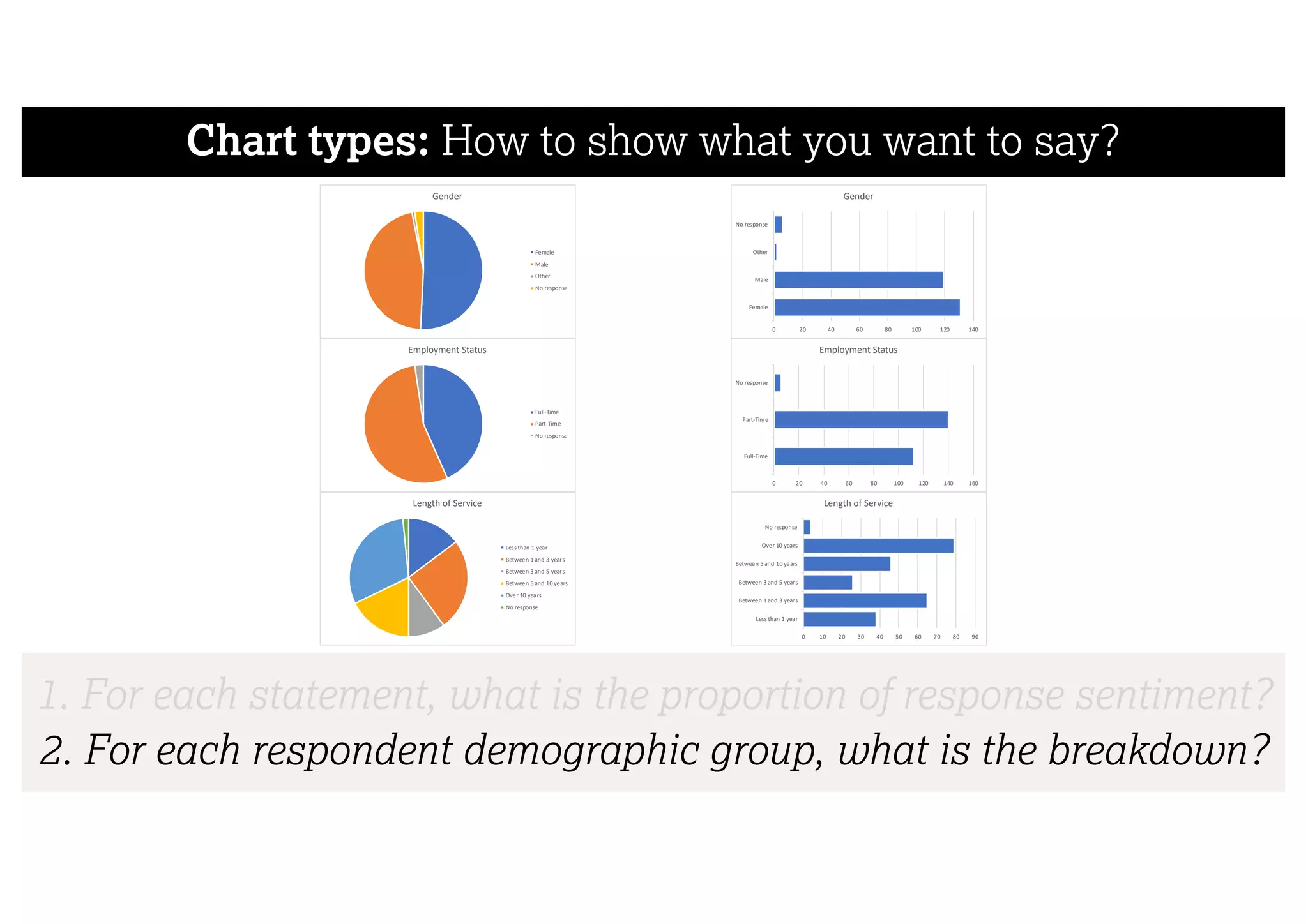 Chart types: How to show what you want to say?
Gender
Female
Male
Other
No response
Employment Status
Full-Time
Part-Time
No response
Length of Service
Less than 1 year
Between 1 and 3 years
Between 3 and 5 years
Between 5 and 10 years
Over 10 years
No response
Female
Male
Other
No response
0 20 40 60 80 100 120 140
Gender
Full-Time
Part-Time
No response
0 20 40 60 80 100 120 140 160
Employment Status
Less than 1 year
Between 1 and 3 years
Between 3 and 5 years
Between 5 and 10 years
Over 10 years
No response
0 10 20 30 40 50 60 70 80 90
Length of Service
1. For each statement, what is the proportion of response sentiment?
2. For each respondent demographic group, what is the breakdown?
 