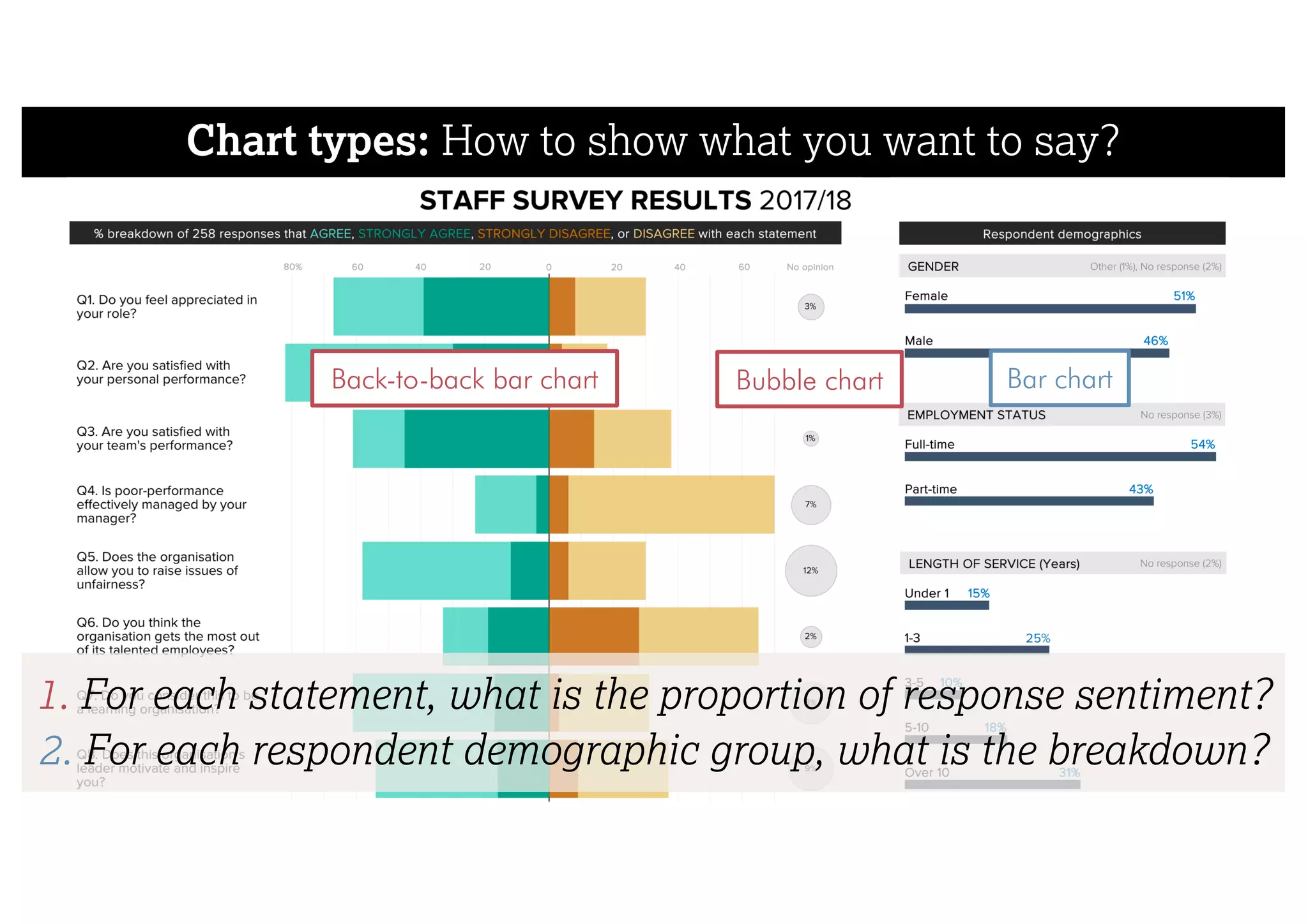 Chart types: How to show what you want to say?
Back-to-back bar chart Bar chartBubble chart
1. For each statement, what is the proportion of response sentiment?
2. For each respondent demographic group, what is the breakdown?
 
