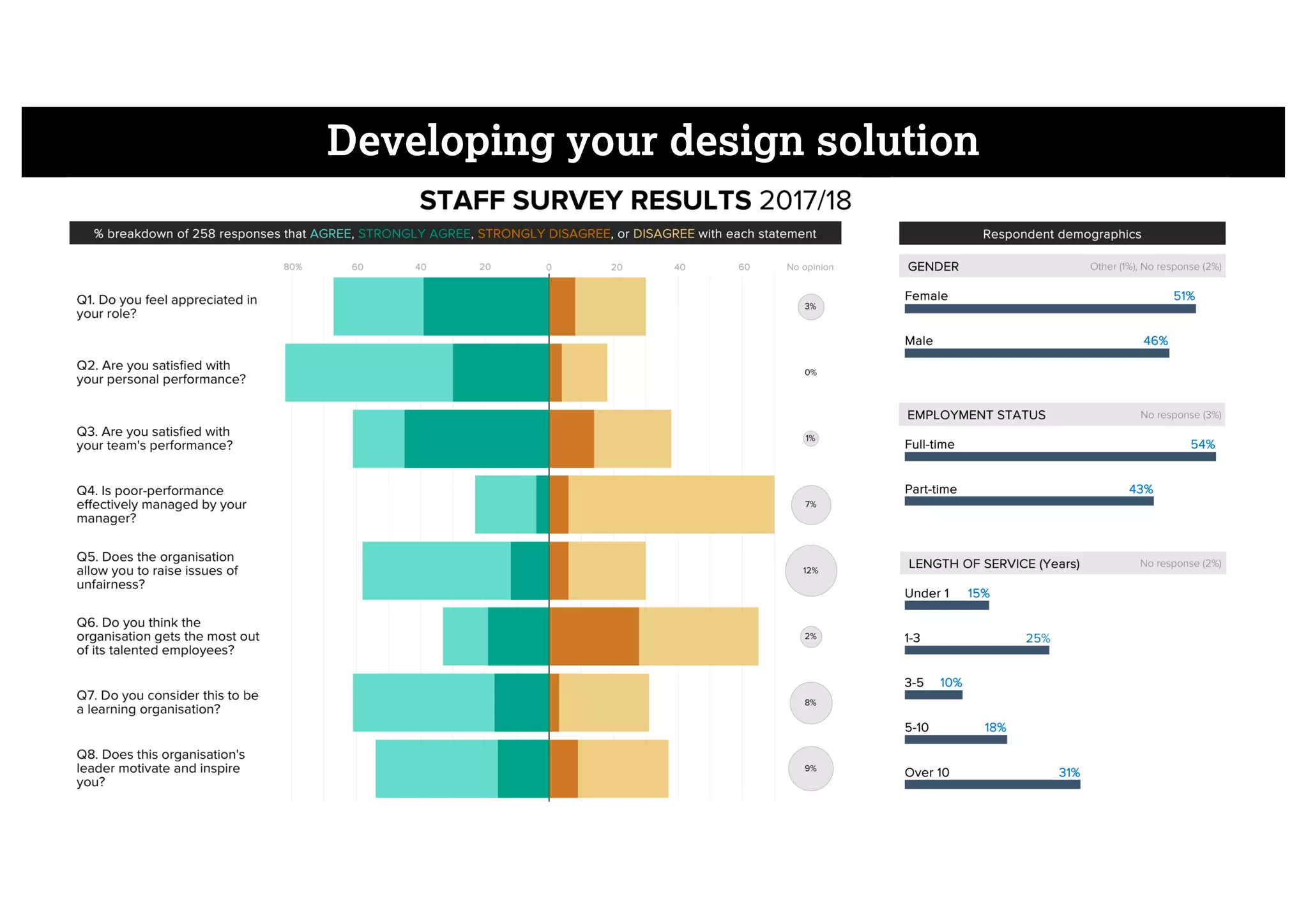 Developing your design solution
 