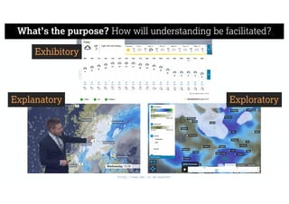 What’s the purpose? How will understanding be facilitated?
https://www.bbc.co.uk/weather
Explanatory Exploratory
Exhibitory
 