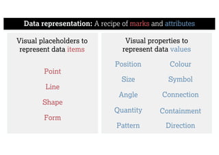 Data representation: A recipe of marks and attributes
Shape
Line
Form
Point
Size
Position
Angle
Pattern
Quantity Containment
Connection
Symbol
Colour
Visual placeholders to
represent data items
Visual properties to
represent data values
Direction
 
