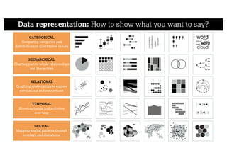 Data representation: How to show what you want to say?
CATEGORICAL
Comparing categories and
distributions of quantitative values
TEMPORAL
Showing trends and activities
over time
HIERARCHICAL
Charting part-to-whole relationships
and hierarchies
SPATIAL
Mapping spatial patterns through
overlays and distortions
RELATIONAL
Graphing relationships to explore
correlations and connections
 