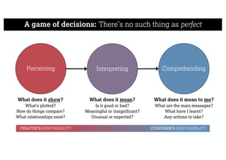 A game of decisions: There’s no such thing as perfect
Perceiving Interpreting Comprehending
What does it mean?
Is it good or bad?
Meaningful or insignificant?
Unusual or expected?
What does it show?
What’s plotted?
How do things compare?
What relationships exist?
What does it mean to me?
What are the main messages?
What have I learnt?
Any actions to take?
CREATOR’S RESPONSIBILITY CONSUMER’S RESPONSIBILITY
 
