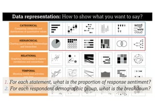 Data representation: How to show what you want to say?
CATEGORICAL
Comparing categories and
distributions of quantitative values
TEMPORAL
Showing trends and activities
over time
HIERARCHICAL
Charting part-to-whole relationships
and hierarchies
SPATIAL
Mapping spatial patterns through
overlays and distortions
RELATIONAL
Graphing relationships to explore
correlations and connections
1. For each statement, what is the proportion of response sentiment?
2. For each respondent demographic group, what is the breakdown?
 