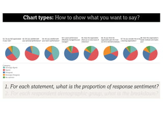 Chart types: How to show what you want to say?
Q1.	Do	you	feel	appreciated
in	your	role?
Q2.	Are	you	sa sﬁed	with
your	personal	performance?
Q3.	Are	you	sa sﬁed	with
your	team's	performance?
Q4.	Is	poor-performance
eﬀec vely	managed	by	your
manager?
Q5.	Does	the	organisa on
allow	you	to	raise	issues	of
unfairness?
Q6.	Do	you	think	the
organisa on	gets	the	most
out	of	its	talented	employee..
Q7.	Do	you	consider	this	to	be
a	learning	organisa on?
Q8.	Does	this	organisa on's
leader	mo vate	and	inspire
you?
Category
Strongly	Agree
Agree
Disagree
Strongly	Disagree
No	opinion
1. For each statement, what is the proportion of response sentiment?
2. For each respondent demographic group, what is the breakdown?
 