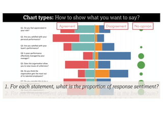 Chart types: How to show what you want to say?
-90 -80 -70 -60 -50 -40 -30 -20 -10 0 10 20 30 40 50 60 70
Q1.	Do	you	feel	appreciated	in
your	role?
Q2.	Are	you	sa sﬁed	with	your
personal	performance?
Q3.	Are	you	sa sﬁed	with	your
team's	performance?
Q4.	Is	poor-performance
eﬀec vely	managed	by	your
manager?
Q5.	Does	the	organisa on	allow
you	to	raise	issues	of	unfairness?
Q6.	Do	you	think	the
organisa on	gets	the	most	out
of	its	talented	employees?
Q7.	Do	you	consider	this	to	be	a
learning	organisa on?
Q8.	Does	this	organisa on's
leader	mo vate	and	inspire	you?
Agreement Disagreement No-opinion
1. For each statement, what is the proportion of response sentiment?
2. For each respondent demographic group, what is the breakdown?
 