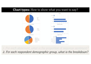 Chart types: How to show what you want to say?
Gender
Female
Male
Other
No response
Employment Status
Full-Time
Part-Time
No response
Length of Service
Less than 1 year
Between 1 and 3 years
Between 3 and 5 years
Between 5 and 10 years
Over 10 years
No response
Female
Male
Other
No response
0 20 40 60 80 100 120 140
Gender
Full-Time
Part-Time
No response
0 20 40 60 80 100 120 140 160
Employment Status
Less than 1 year
Between 1 and 3 years
Between 3 and 5 years
Between 5 and 10 years
Over 10 years
No response
0 10 20 30 40 50 60 70 80 90
Length of Service
1. For each statement, what is the proportion of response sentiment?
2. For each respondent demographic group, what is the breakdown?
 