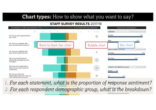 Chart types: How to show what you want to say?
Back-to-back bar chart Bar chartBubble chart
1. For each statement, what is the proportion of response sentiment?
2. For each respondent demographic group, what is the breakdown?
 
