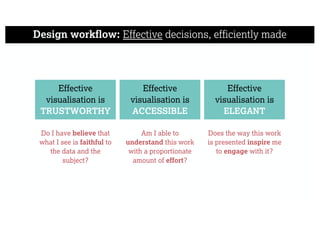 Effective
visualisation is
TRUSTWORTHY
Effective
visualisation is
ACCESSIBLE
Effective
visualisation is
ELEGANT
Design workflow: Effective decisions, efficiently made
Do I have believe that
what I see is faithful to
the data and the
subject?
Am I able to
understand this work
with a proportionate
amount of effort?
Does the way this work
is presented inspire me
to engage with it?
 