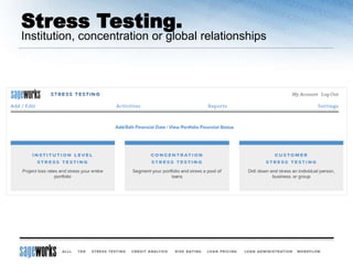 Stress Testing.
Institution, concentration or global relationships
 