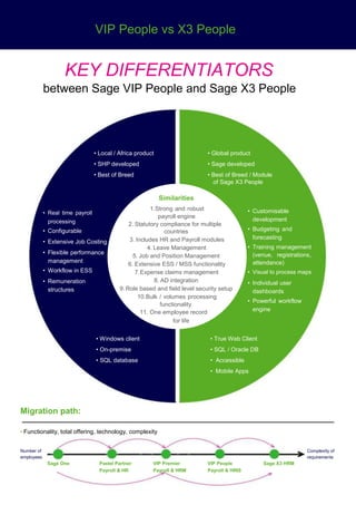 VIP People vs X3 People
KEY DIFFERENTIATORS
between Sage VIP People and Sage X3 People
 
• Local / Africa product • Global product
• SHP developed • Sage developed
• Best of Breed • Best of Breed / Module
of Sage X3 People
• Real time payroll
processing
• Configurable
• Extensive Job Costing
• Flexible performance
management
• Workflow in ESS
• Remuneration
structures
Similarities
1.Strong and robust
payroll engine
2. Statutory compliance for multiple
countries
3. Includes HR and Payroll modules
4. Leave Management
5. Job and Position Management
6. Extensive ESS / MSS functionality
7.Expense claims management
8. AD integration
9. Role based and field level security setup
10.Bulk / volumes processing
functionality
11. One employee record
for life
• Customisable
development
• Budgeting and
forecasting
• Training management
(venue, registrations,
attendance)
• Visual to process maps
• Individual user
dashboards
• Powerful workflow
engine
Migration path:
• Functionality, total offering, technology, complexity
Number of Complexity of
employees
Pastel Partner
requirements
Sage One VIP Premier VIP People Sage X3 HRM
Payroll & HR Payroll & HRM Payroll & HRIS
• Windows client • True Web Client
• On-premise • SQL / Oracle DB
• SQL database • Accessible
• Mobile Apps
 