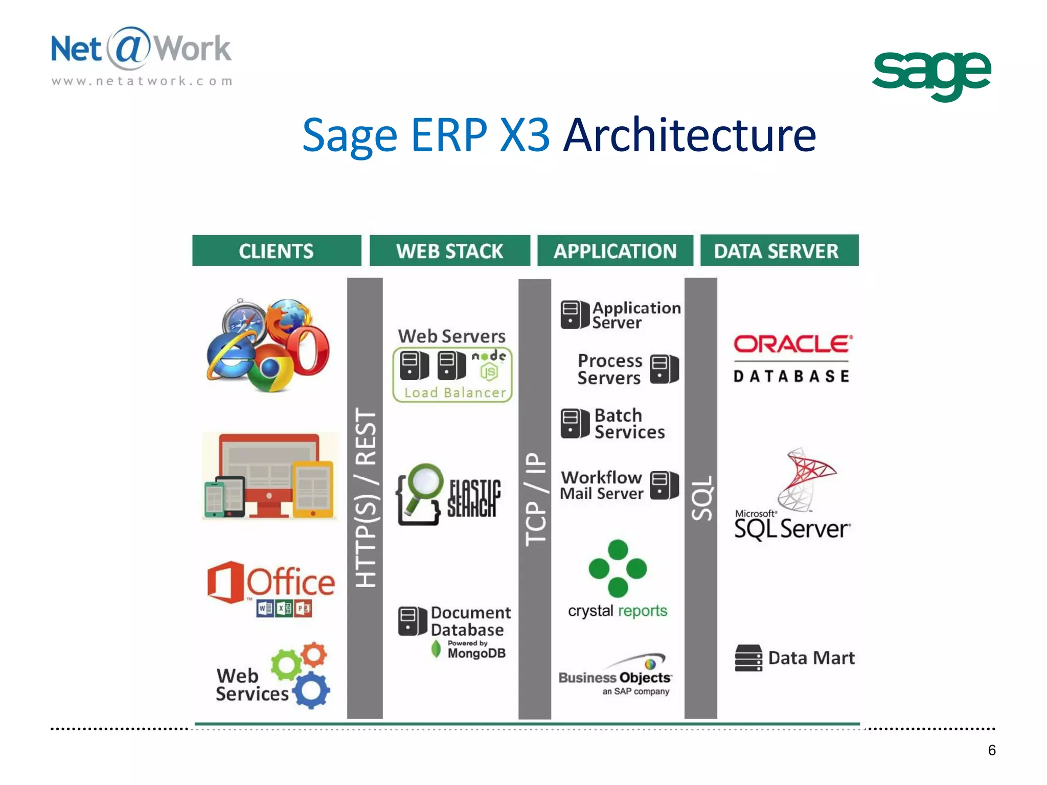 Sage ERP X3 Architecture
6
 