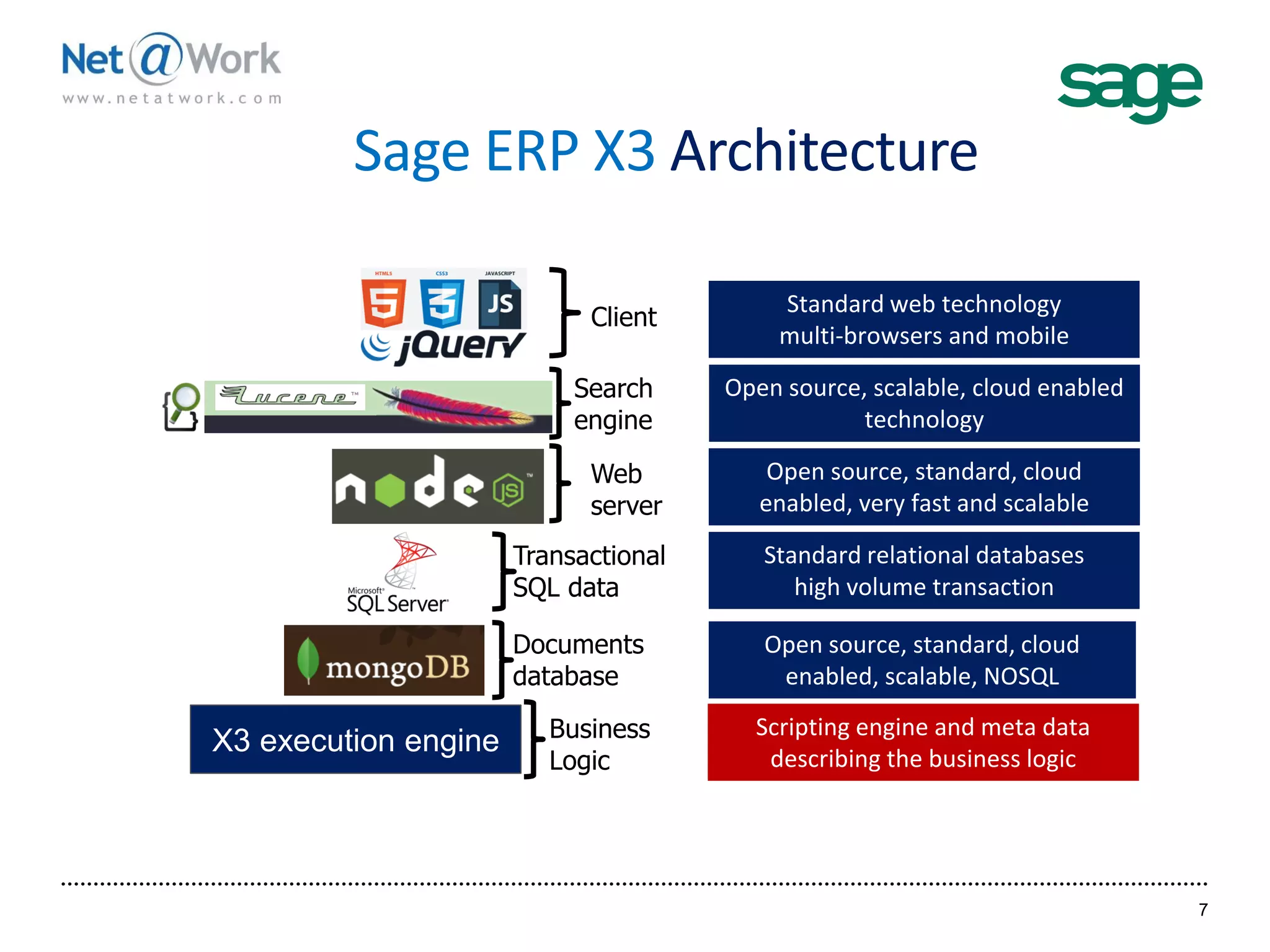 Sage ERP X3 Architecture
7
Open source, standard, cloud
enabled, very fast and scalable
Client
Search
engine
Web
server
Standard web technology
multi-browsers and mobile
Open source, scalable, cloud enabled
technology
Standard relational databases
high volume transaction
Open source, standard, cloud
enabled, scalable, NOSQL
Transactional
SQL data
Documents
database
X3 execution engine
Scripting engine and meta data
describing the business logic
Business
Logic
 