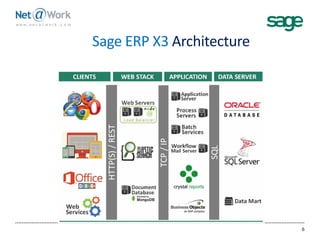 Sage ERP X3 Architecture
6
 