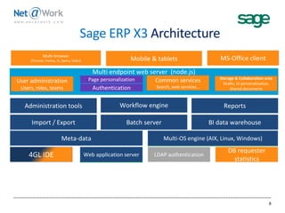 Sage ERP X3 Architecture
8
Administration tools Workflow engine Reports
Import / Export Batch server BI data warehouse
4GL IDE LDAP authentication
DB requester
statistics
Meta-data
Multi endpoint web server (node.js)
Multi-browser
(Chrome, Firefox, IE, Opera, Safari) Mobile & tablets MS-Office client
Web application server
Multi-OS engine (AIX, Linux, Windows)
Web application server
Multi-OS engine (AIX, Linux, Windows)
Page personalization Common services
Search, web services…
Storage & Collaboration area
Drafts, UI personalization,
shared documentsAuthentication
User administration
Users, roles, teams
 