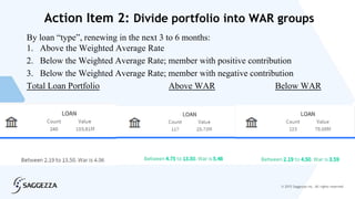 © 2015 Saggezza Inc. All rights reserved
Action Item 2: Divide portfolio into WAR groups
By loan “type”, renewing in the next 3 to 6 months:
1. Above the Weighted Average Rate
2. Below the Weighted Average Rate; member with positive contribution
3. Below the Weighted Average Rate; member with negative contribution
Total Loan Portfolio Above WAR Below WAR
 