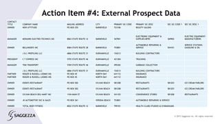 © 2015 Saggezza Inc. All rights reserved
Action Item #4: External Prospect Data
CONTACT
TITLE COMPANY NAME MAILING ADDRESS CITY PRIMARY SIC CODE PRIMARY SIC DESC SEC SIC CODE 1 SEC SIC DESC 1
OWNER NEW ATTITUDE PO BOX 255 BARNEVELD 723106 BEAUTY SALONS
MANAGER MOHAWK ELECTRO-TECHNICS INC 8063 STATE ROUTE 12 BARNEVELD 367901
ELECTRONIC EQUIPMENT &
SUPPLIES-MFRS 369902
ELECTRIC EQUIPMENT-
MANUFACTURERS
OWNER BELLINGER'S INC 8584 STATE ROUTE 28 BARNEVELD 753801
AUTOMOBILE REPAIRING &
SERVICE 554101
SERVICE STATIONS-
GASOLINE & OIL
J & L PROFILING LLC 6866 STATE ROUTE 31 DURHAMVILLE 154213 BUILDING CONTRACTORS
PRESIDENT C T EXPRESS INC 5755 STATE ROUTE 46 DURHAMVILLE 421304 TRUCKING
MANAGER TKM TRANSPORT 5769 STATE ROUTE 46 DURHAMVILLE 495302 GARBAGE COLLECTION
J & L PROFILING LLC 6866 STATE ROUTE 31 DURHAMVILLE 154213 BUILDING CONTRACTORS
PARTNER ROGER & RUSSELL LOOMIS INS PO BOX 45 NORTH BAY 641112 INSURANCE
PARTNER ROGER & RUSSELL LOOMIS INS PO BOX 45 NORTH BAY 641112 INSURANCE
OWNER EDDIE'S RESTAURANT PO BOX 502 SYLVAN BEACH 581208 RESTAURANTS 581203 ICE CREAM PARLORS
OWNER EDDIE'S RESTAURANT PO BOX 502 SYLVAN BEACH 581208 RESTAURANTS 581203 ICE CREAM PARLORS
OWNER SYLVAN BEACH DELI MART INC 1104 MAIN ST SYLVAN BEACH 541103 CONVENIENCE STORES 581208 RESTAURANTS
OWNER JK AUTOMOTIVE SVC & SALES PO BOX 361 VERONA BEACH 753801 AUTOMOBILE REPAIRING & SERVICE
OWNER TOTAL BODY FITNESS 8022 STATE ROUTE 12 BARNEVELD 799101 HEALTH CLUBS STUDIOS & GYMNASIUMS
 