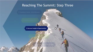 © 2015 Saggezza Inc. All rights reserved
Reaching The Summit: Step Three
 