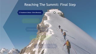 © 2015 Saggezza Inc. All rights reserved
Fifth & Final Step to Reach the SummitReaching The Summit: Final Step
 