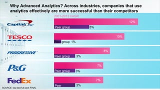 Why Advanced Analytics? Across industries, companies that use
analytics effectively are more successful than their competitors
7%
Peer group 3%
8%
Peer group 1%
10%
7%
Peer group 3%
3%Peer
Peer group 5%
12%
2001-2013 CAGR
SOURCE: big data full pack FINAL
 