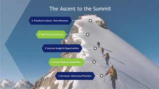 © 2015 Saggezza Inc. All rights reserved
The Ascent to the Summit
 