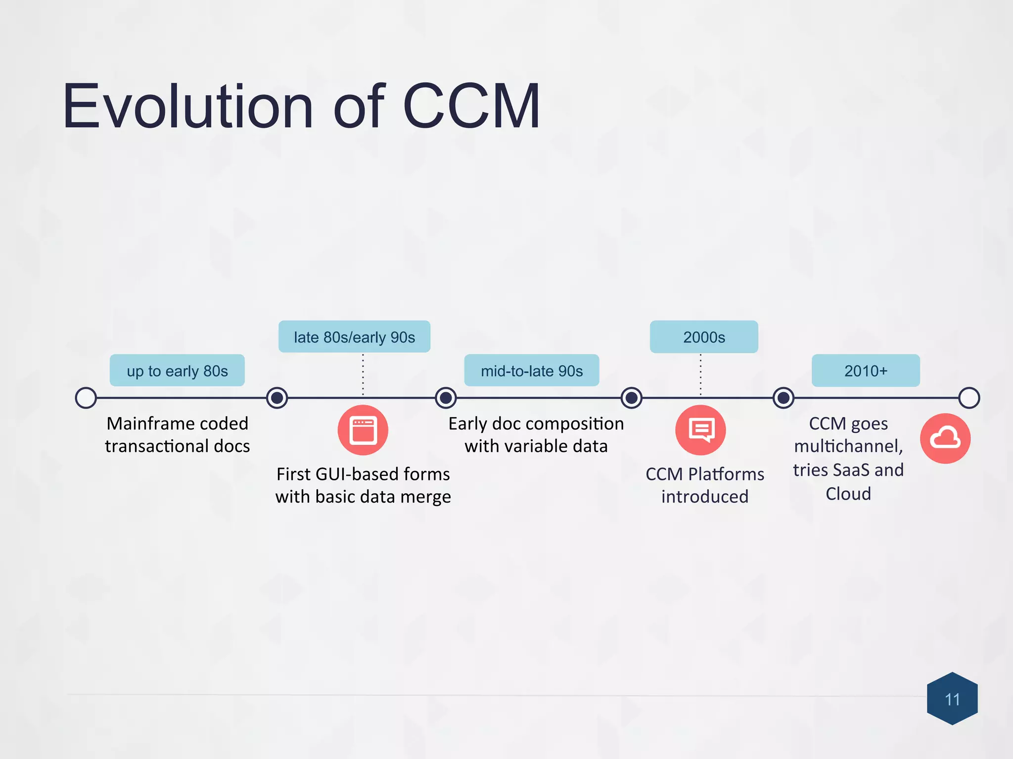 Evolution of CCM
11
up to early 80s
Mainframe	
  coded	
  
transac9onal	
  docs	
  	
  
CCM	
  PlaIorms	
  
introduced	
  
Early	
  doc	
  composi9on	
  
with	
  variable	
  data	
  	
  
First	
  GUI-­‐based	
  forms	
  
with	
  basic	
  data	
  merge	
  	
  
late 80s/early 90s
mid-to-late 90s
2000s
CCM	
  goes	
  
mul9channel,	
  
tries	
  SaaS	
  and	
  
Cloud	
  
2010+
 
