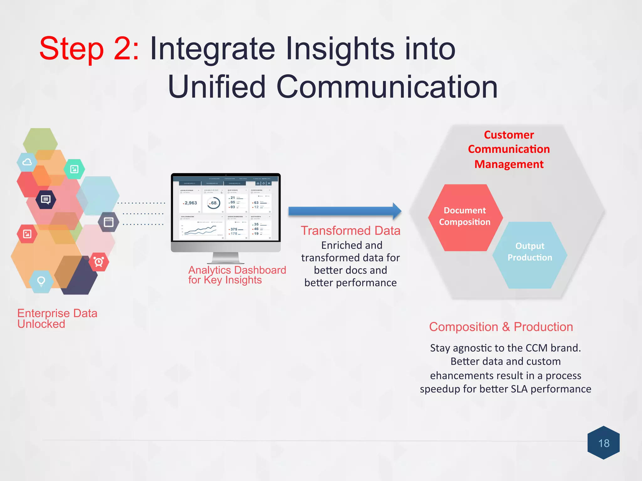18
Step 2: Integrate Insights into
Unified Communication
Stay	
  agnos9c	
  to	
  the	
  CCM	
  brand.	
  
Becer	
  data	
  and	
  custom	
  
ehancements	
  result	
  in	
  a	
  process	
  
speedup	
  for	
  becer	
  SLA	
  performance	
  
Composition & Production
Enterprise Data
Unlocked
Document	
  
Composi6on	
  
Output	
  
Produc6on	
  
Customer	
  
Communica6on	
  
Management	
  
Analytics Dashboard
for Key Insights
	
  Enriched	
  and	
  
transformed	
  data	
  for	
  
becer	
  docs	
  and	
  
becer	
  performance	
  
Transformed Data
 