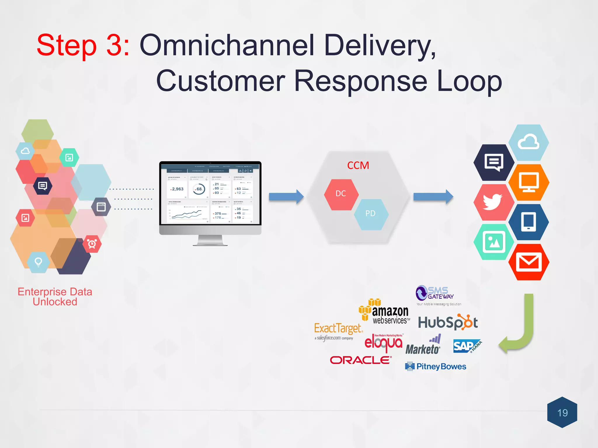 19
Step 3: Omnichannel Delivery,
Customer Response Loop
Enterprise Data
Unlocked
CCM	
  
DC	
  
PD	
  
 
