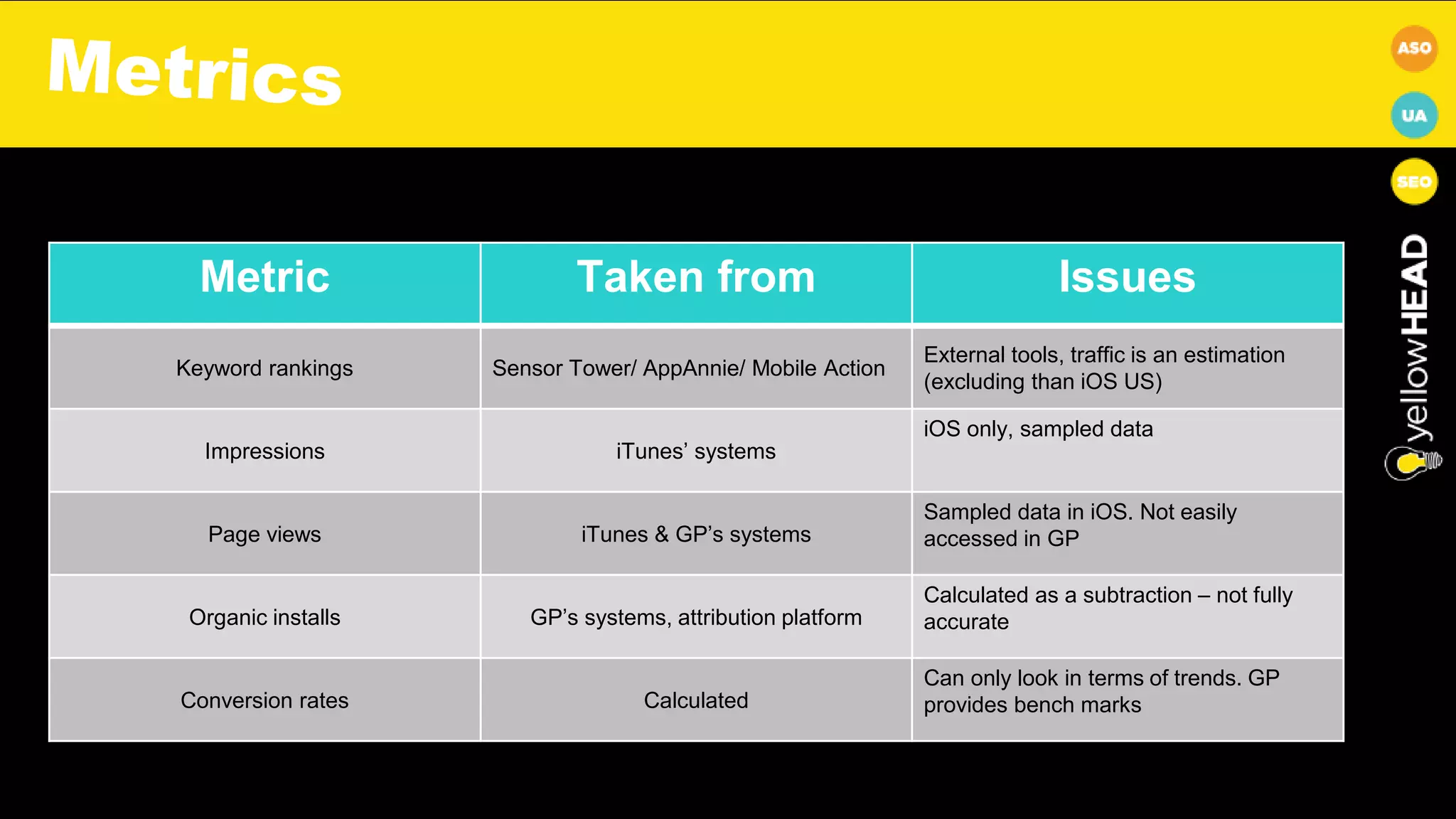 Metric Taken from Issues
Keyword rankings Sensor Tower/ AppAnnie/ Mobile Action
External tools, traffic is an estimation
(excluding than iOS US)
Impressions iTunes’ systems
iOS only, sampled data
Page views iTunes & GP’s systems
Sampled data in iOS. Not easily
accessed in GP
Organic installs GP’s systems, attribution platform
Calculated as a subtraction – not fully
accurate
Conversion rates Calculated
Can only look in terms of trends. GP
provides bench marks
 