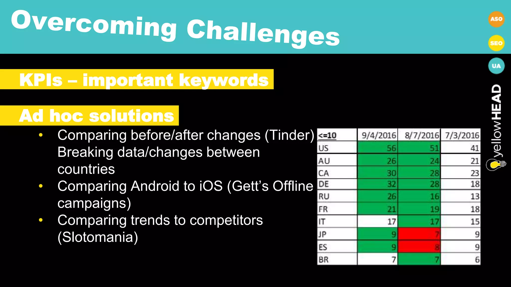 KPIs – important keywords
Ad hoc solutions
• Comparing before/after changes (Tinder)
Breaking data/changes between
countries
• Comparing Android to iOS (Gett’s Offline
campaigns)
• Comparing trends to competitors
(Slotomania)
 