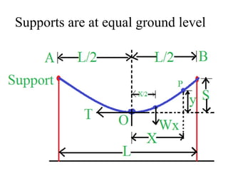 Supports are at equal ground level
 