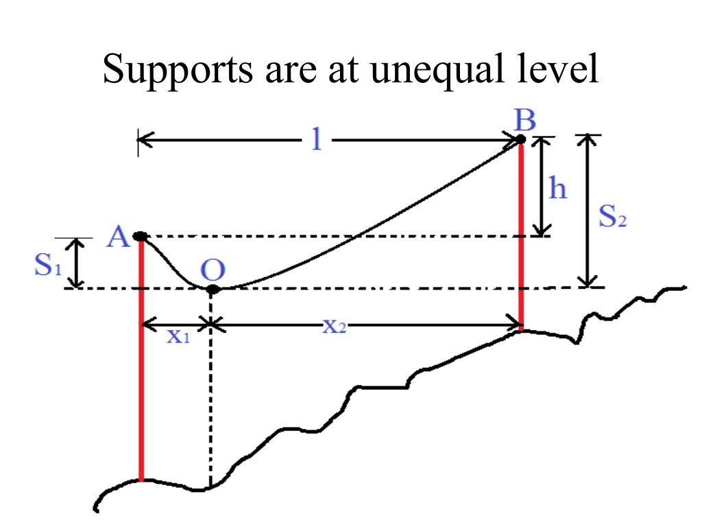 Sag in overhead transmission line, sag calculation & string cha…