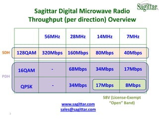 Sagittar Digital Microwave Radio
         Throughput (per direction) Overview

               56MHz       28MHz            14MHz       7MHz

SDH   128QAM   320Mbps 160Mbps          80Mbps         40Mbps


      16QAM       -        68Mbps       34Mbps         17Mbps
PDH

       QPSK       -        34Mbps       17Mbps          8Mbps

                                             58V (License-Exempt
                        www.sagittar.com        “Open” Band)
                       sales@sagittar.com
  1
 