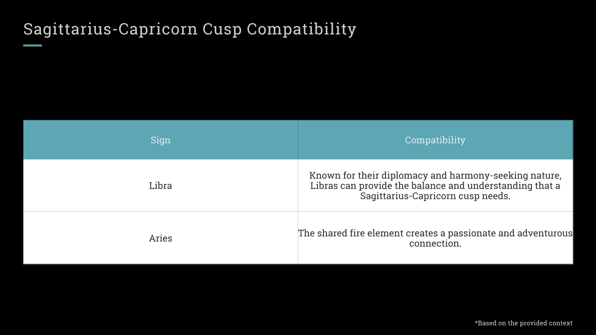 Sagittarius-Capricorn Cusp Compatibility
Sign Compatibility
Libra
Known for their diplomacy and harmony-seeking nature,
Libras can provide the balance and understanding that a
Sagittarius-Capricorn cusp needs.
Aries
The shared fire element creates a passionate and adventurous
connection.
*Based on the provided context
 