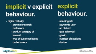 @SagittariusMktg
implicit v explicit
behaviour.
implicit
behaviour.
explicit
behaviour.
› referringsite
› keywordsuser
› adclicked
› goalachieved
› geo-ip
› numberofsessions
› device
› digitalmaturity
› browseorsearch
preference
› productcategoryof
interest
› typeofcustomerbased
onbehaviour
 