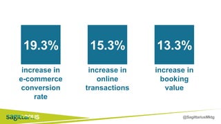 @SagittariusMktg
19.3%
increase in
e-commerce
conversion
rate
15.3%
increase in
online
transactions
13.3%
increase in
booking
value
 
