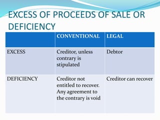 EXCESS OF PROCEEDS OF SALE OR
DEFICIENCY
CONVENTIONAL LEGAL
EXCESS Creditor, unless
contrary is
stipulated
Debtor
DEFICIENCY Creditor not
entitled to recover.
Any agreement to
the contrary is void
Creditor can recover
 