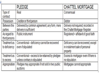 Pledge and Chattel Mortgage